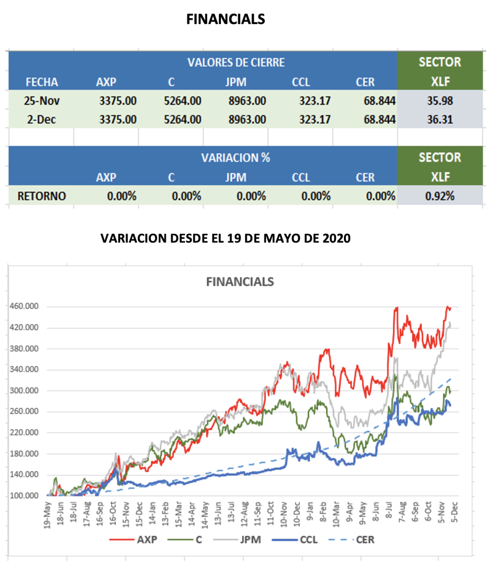 CEDEARs - Evolución semanal al 2 de diciembre 2022