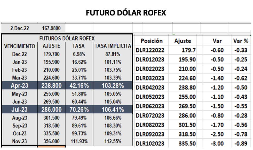 Evolución de las cotizaciones del dólar al 2 de diciembre 2022