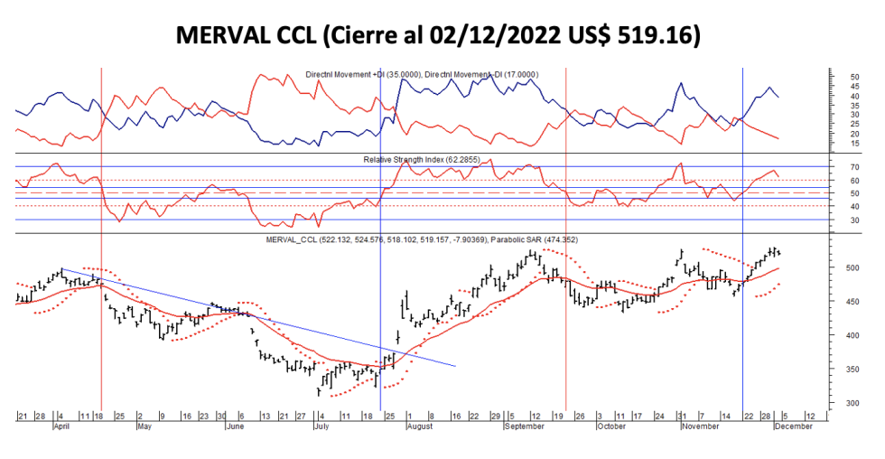 Indices bursátiles -MERVAL CCL al 2 de diciembre 2022