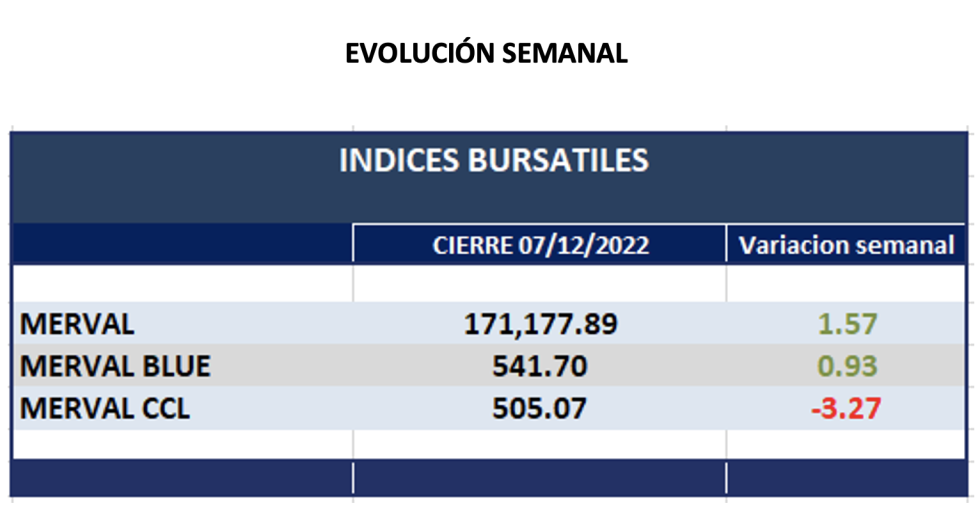 Indices bursátiles - Evolución semanal al 7 de diciembre 2022