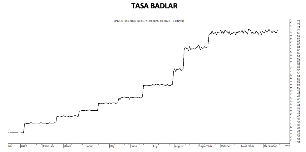 Tasa Badlar al 23 de diciembre 2022