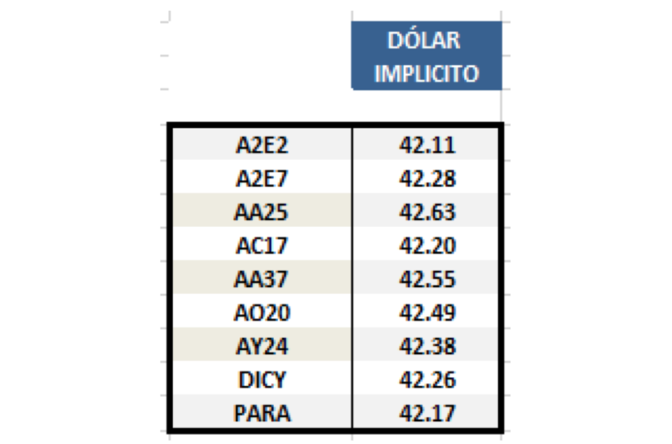 Dolar implicito al 26 de abril 2019