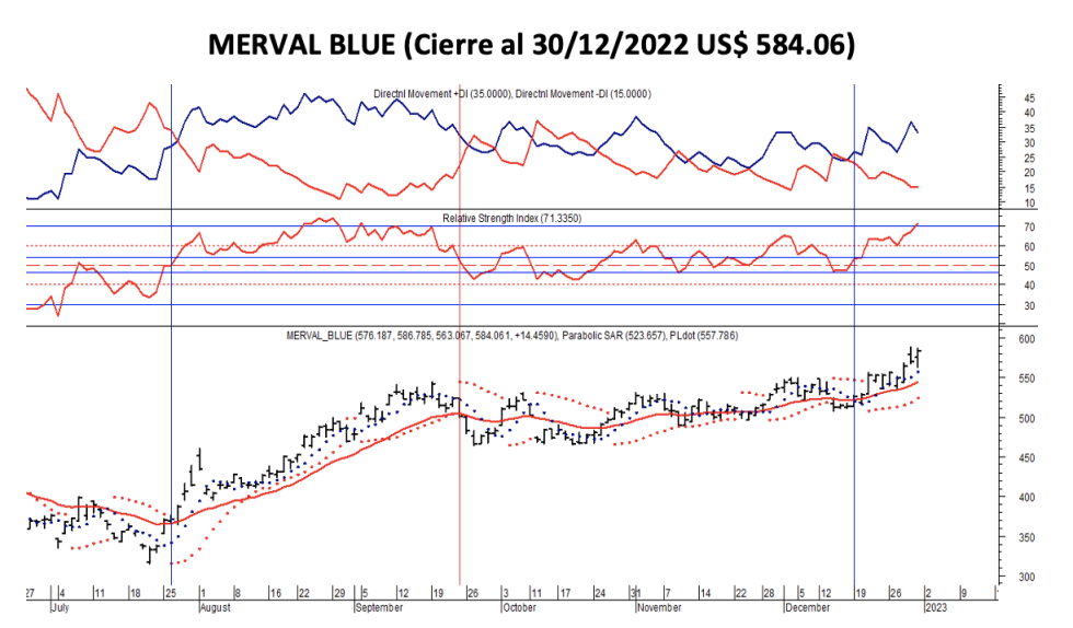 Indices bursátiles - MERVAL blue al 30 de diciembre 2022