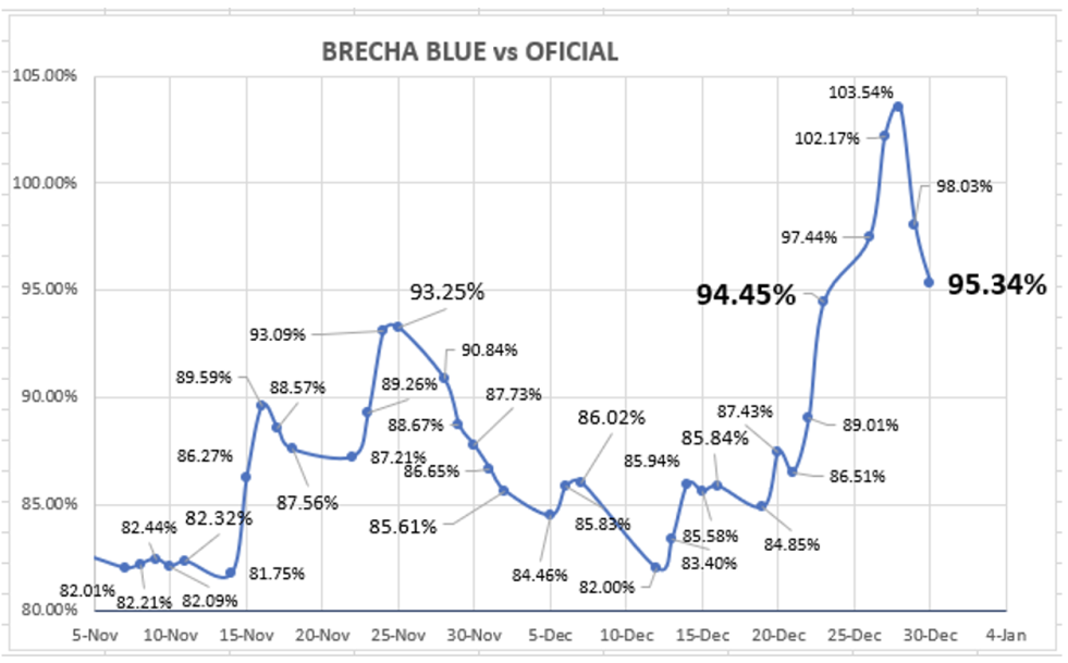 Evolución de las cotizaciones del dólar al 30 de diciembre 2022