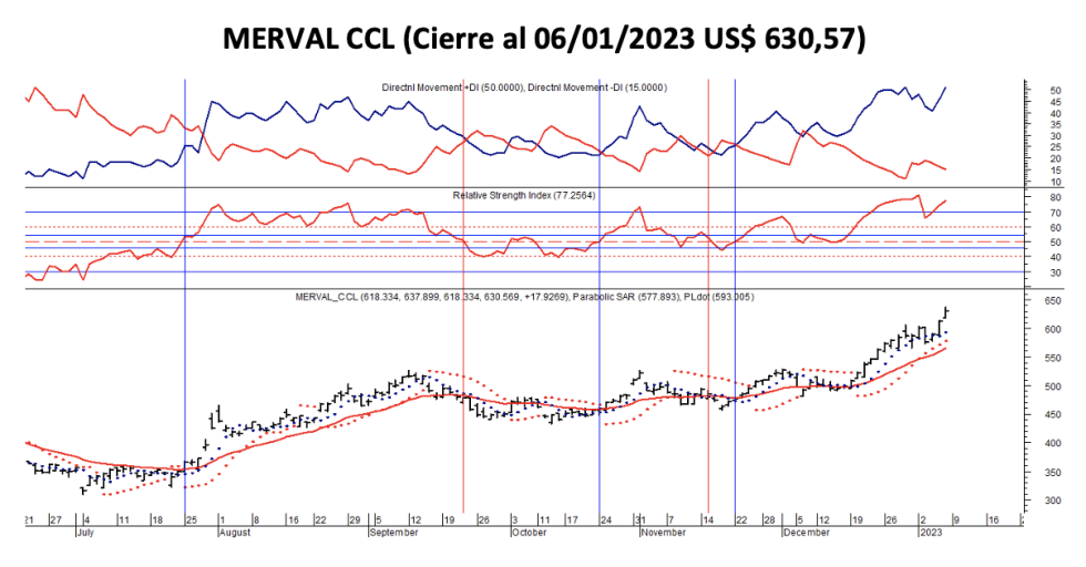 Indices bursátiles - MERVAL CCL al 6 de enero 2023