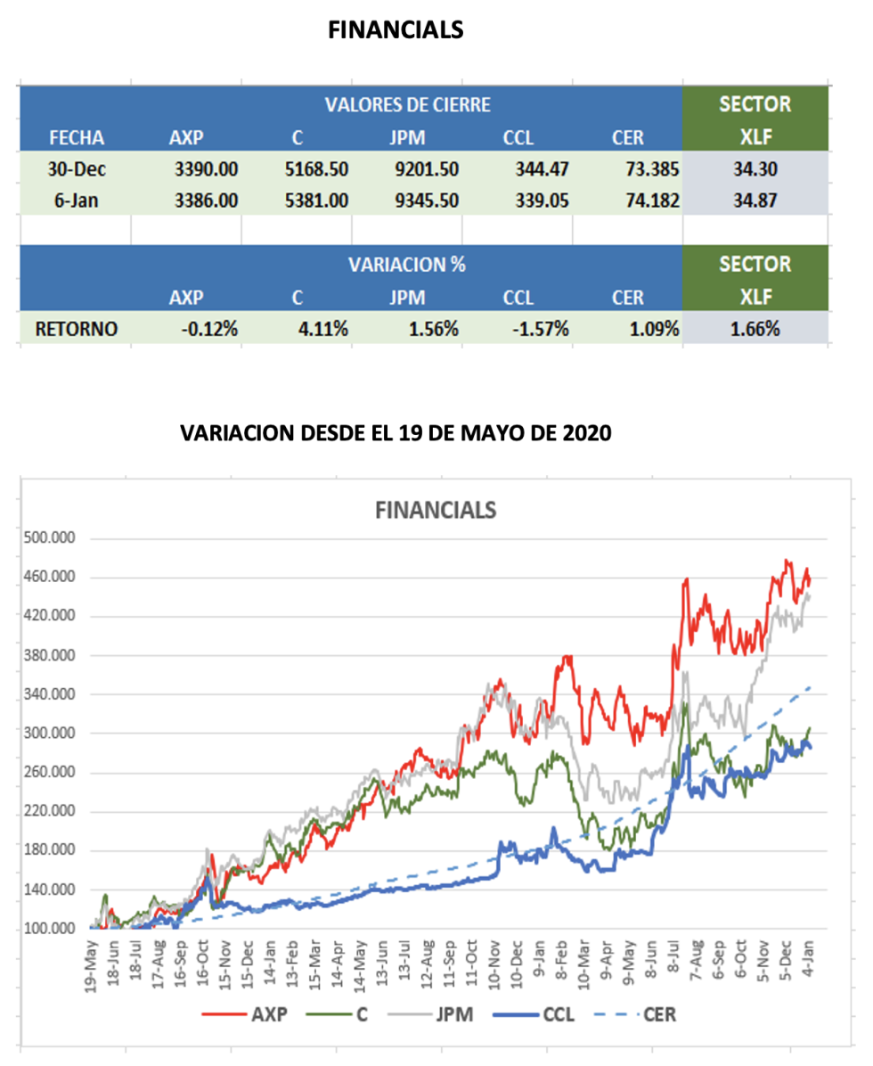 CEDEARs - Evolución semanal al 6 de enero 2023