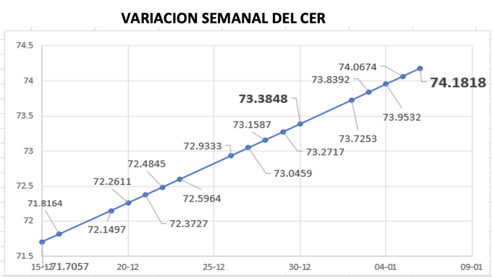 Evolución semanal del índice CER al 6 de enero 2023