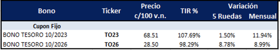 Bonos argentinos en pesos al 6 de enero 2023