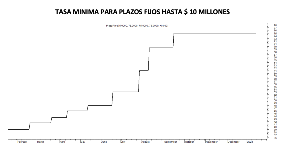 Tasa mínima de plazos finos al 13 de enero 2023