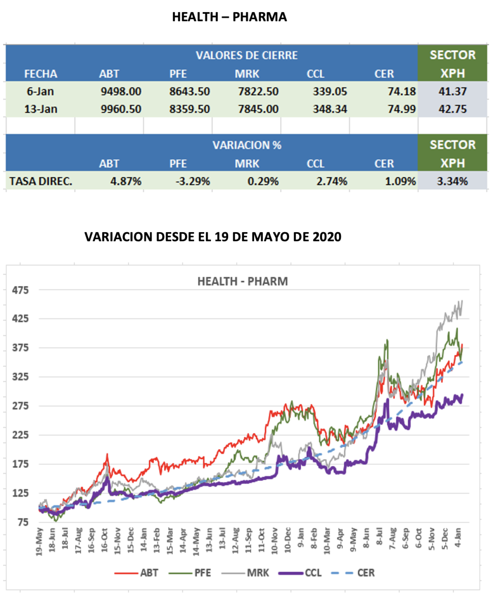 CEDEARs - Evolución semanal al 13 de enero 2023