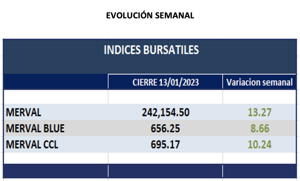 Indices bursátiles - Evolución semanal al 13 de enero 2023