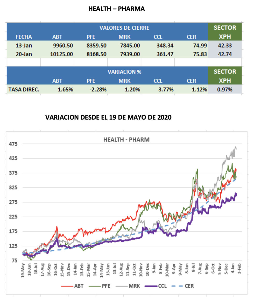 CEDEARs - Evolución semanal al 20 de enero 2023