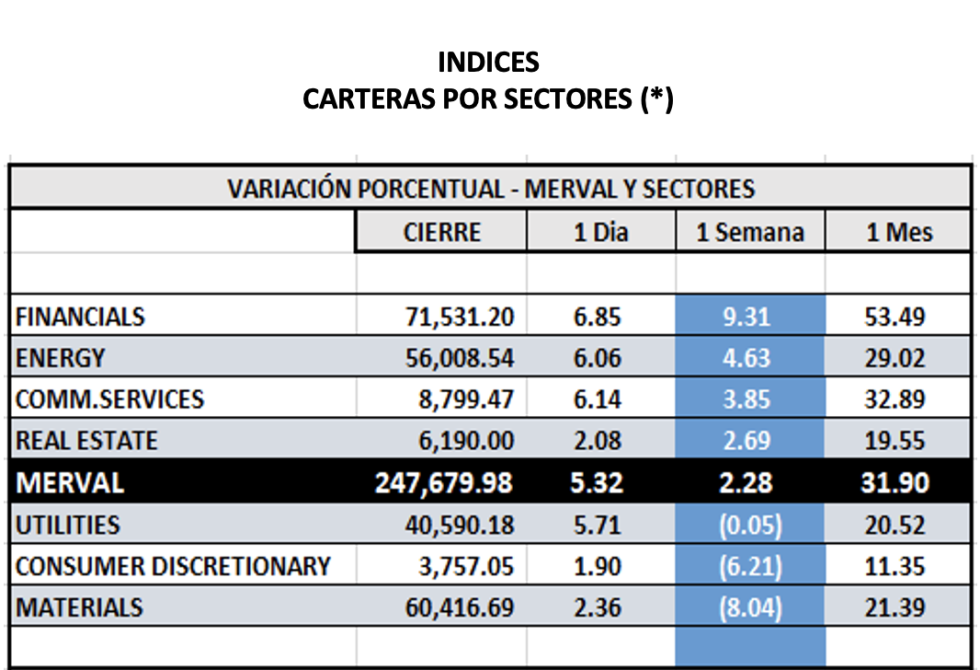 Indices bursátiles -MERVAL por sectores al 20 de enero 2023