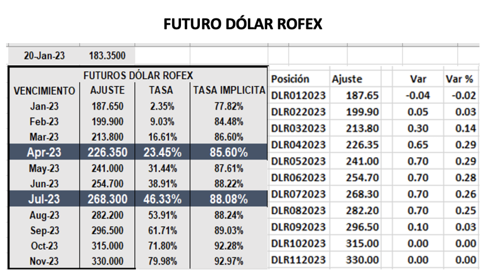 Evolución de las cotizaciones del dólar al 20 de enero 2023