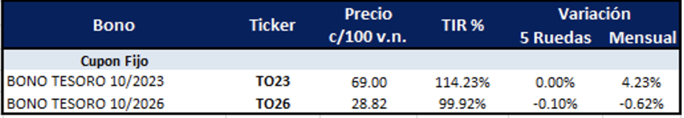 Bonos argentinos en dólares al 20 de enero 2023