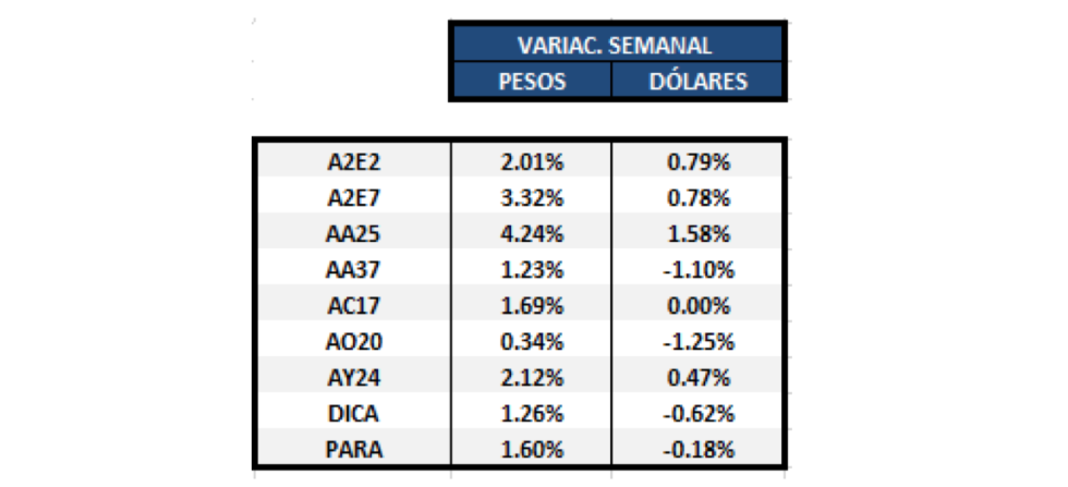 Variaciones semanales de Bonos al 19 de Julio 2019