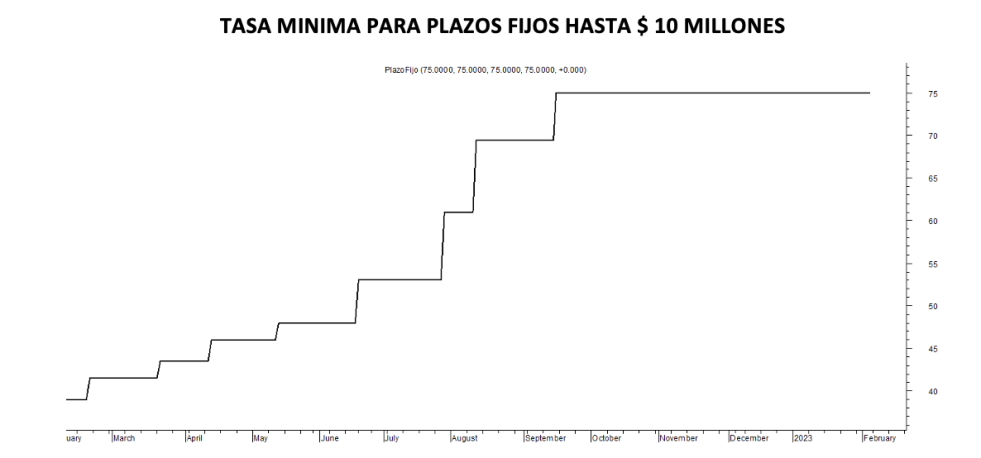 Tasa mínima de plazos fijos al 3 de febrero 2023