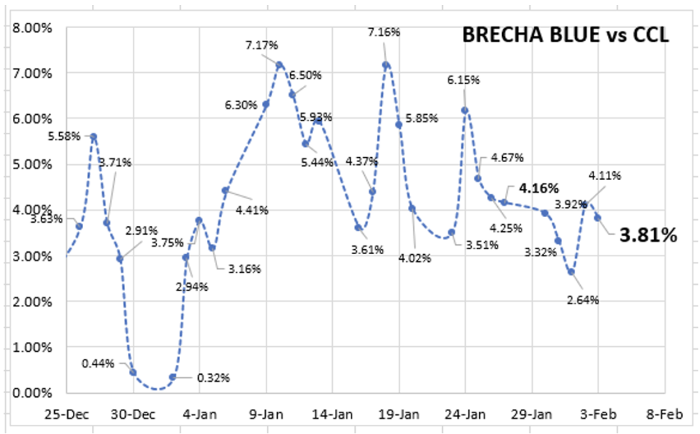 Evolución semanal de las cotizaciones del dólar al 3 de febrero 2023