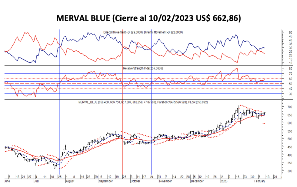 Indices bursátiles - MERVAL blue al 10 de febrero 2023