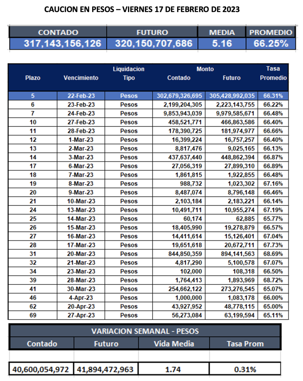 Cauciones bursátiles en pesos al 17 de febrero 2023