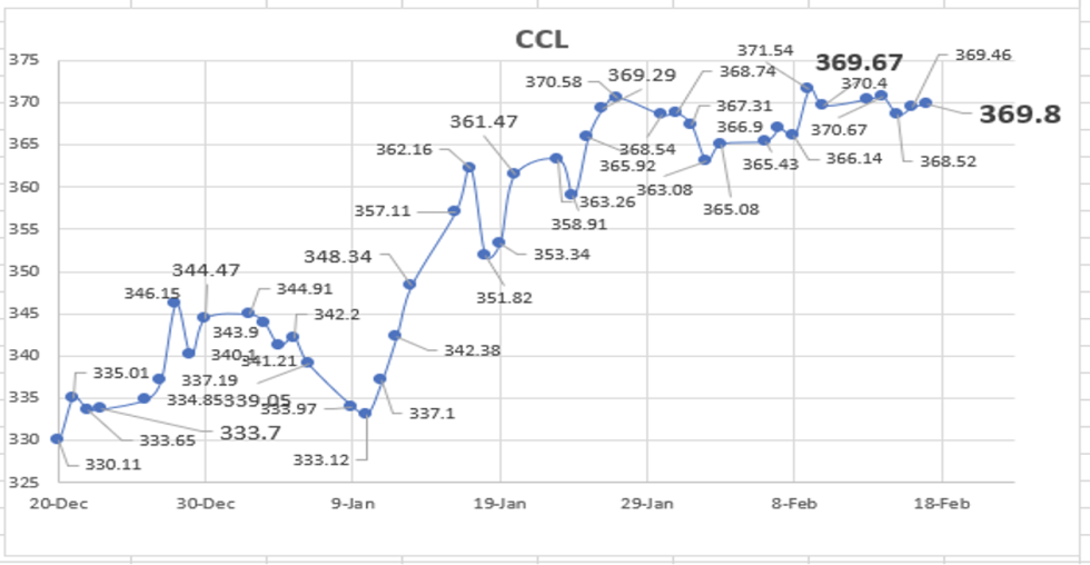 Evolución semanal de las cotizaciones del dólar 17 de febrero 2023