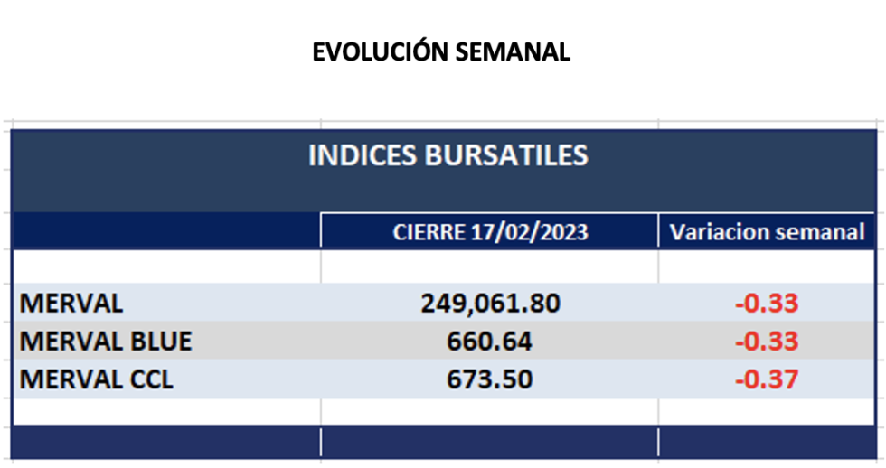 Indices bursátiles - Evolución semanal al 17 de febrero 2023