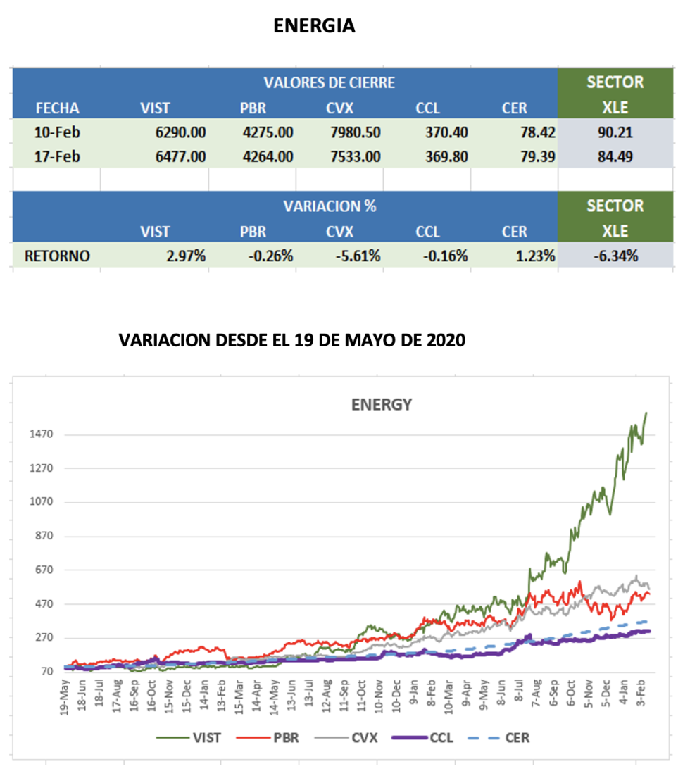CEDEARs - Evolución semanal al 17 de febrero 2023