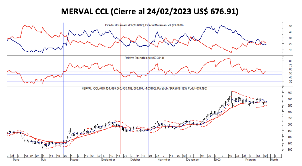 Indices bursátiles - MERVAL CCL al 24 de febrero 2023