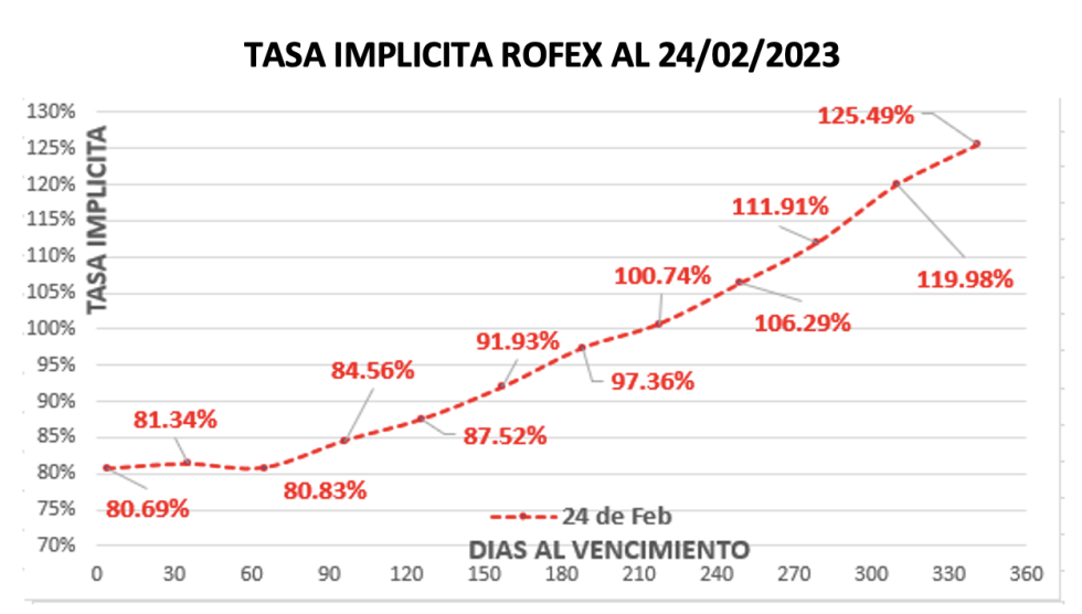 Evolución de las cotizaciones del dólar al 24 de febrero 2023