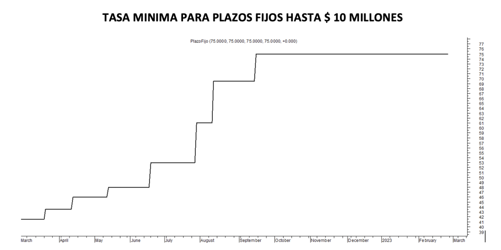 Tasa mínima de plazos fijos al 24 de febrero 2023