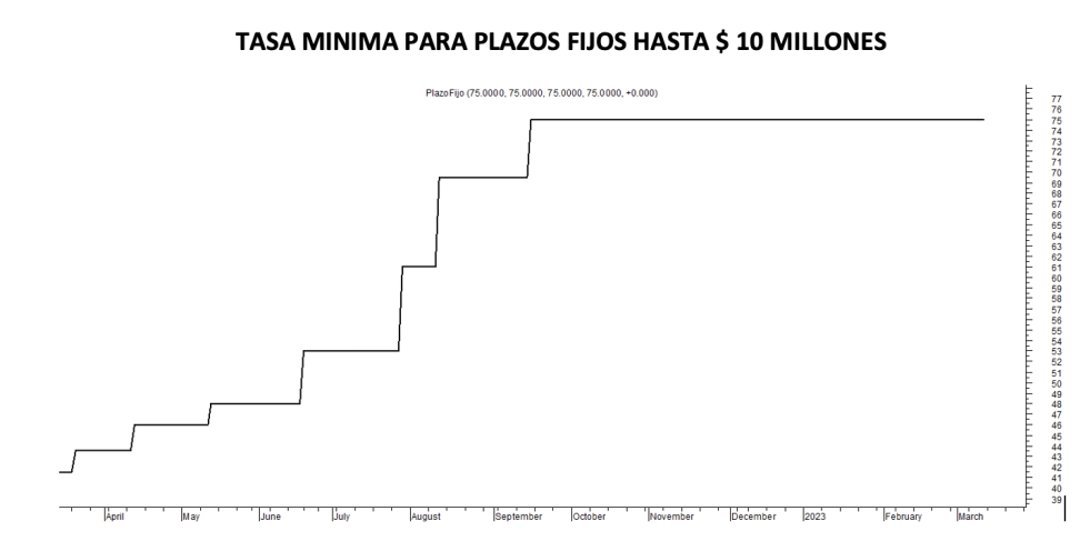 Tasa mínima de plazos fijo al 10 de marzo 2023