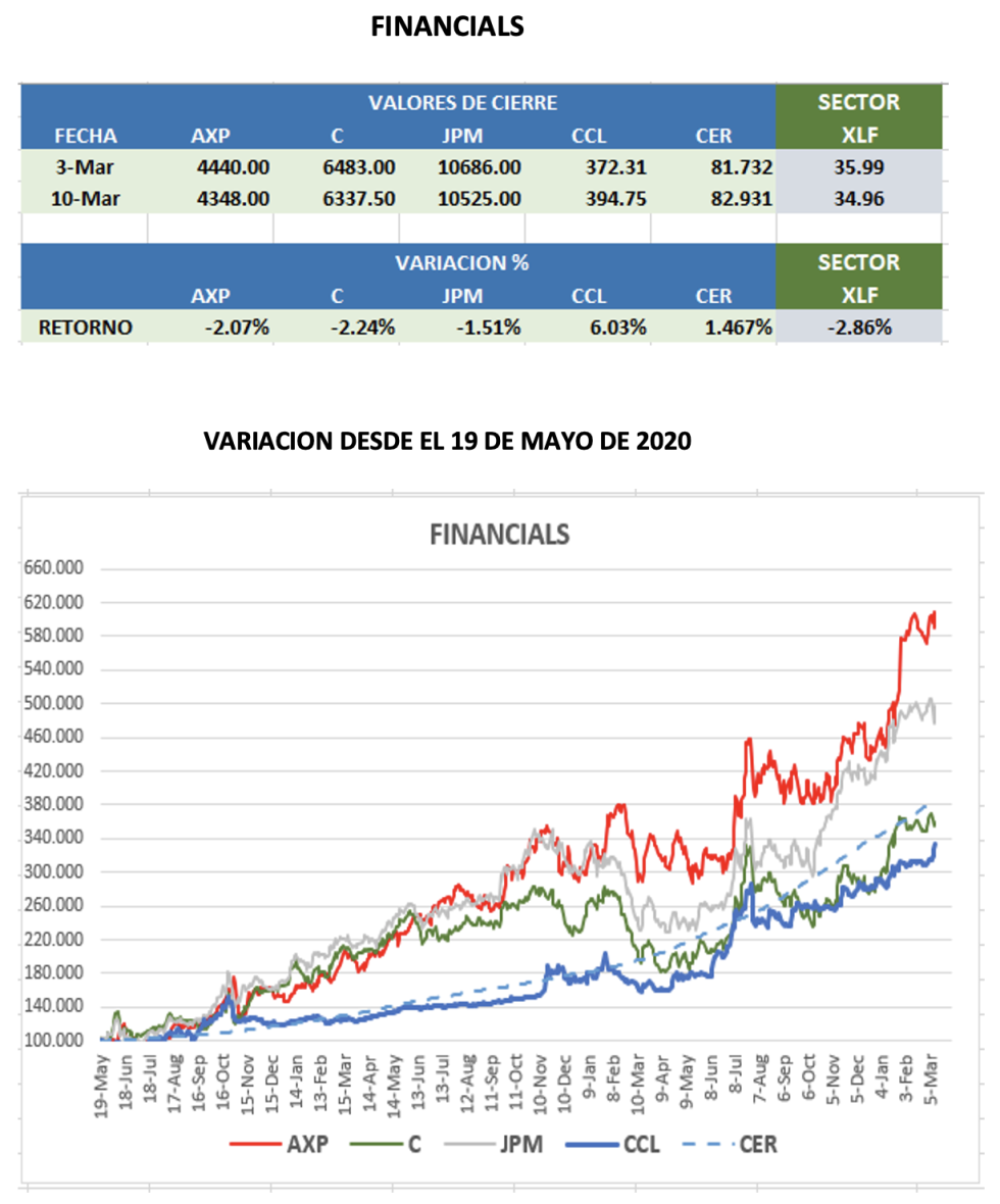 CEDEARS - Evolución semanal al 10 de marzo 2023