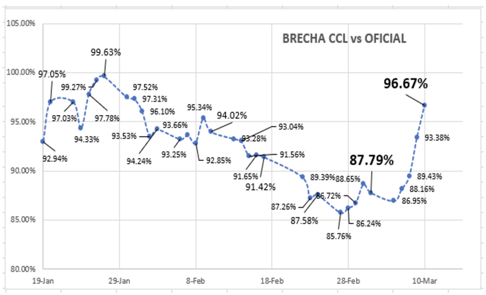 Evolución de las cotizaciones del dólar al 10 de marzo 2023