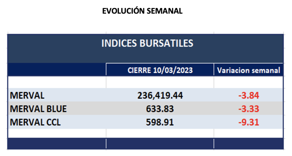 Indices bursátiles - Evolución semanal al 10 de marzo 2023