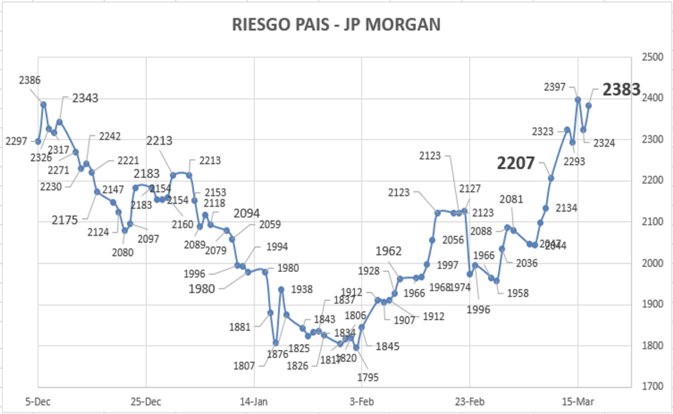 Indice de Riesgo Pais al 17 de marzo 2023