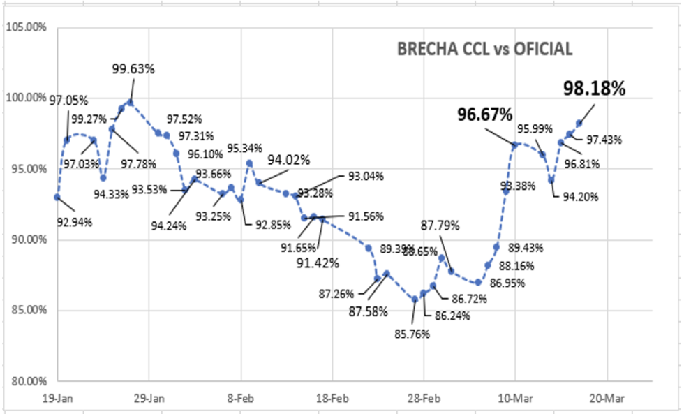 Evolución de las cotizaciones del dolar al 17 de marzo 2023