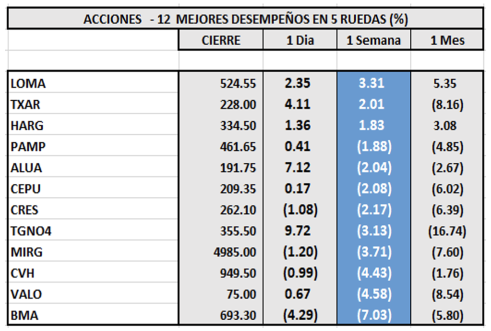 Indices bursátiles - Acciones de mejor desempeño al 17 de marzo 2023