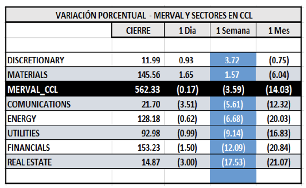 Indices bursátiles - MERVAL CCL por sectores al 23 de marzo 2023