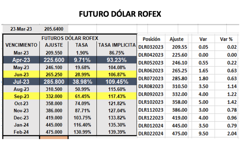 Evolución de las cotizaciones del dólar al 23 de marzo 2023