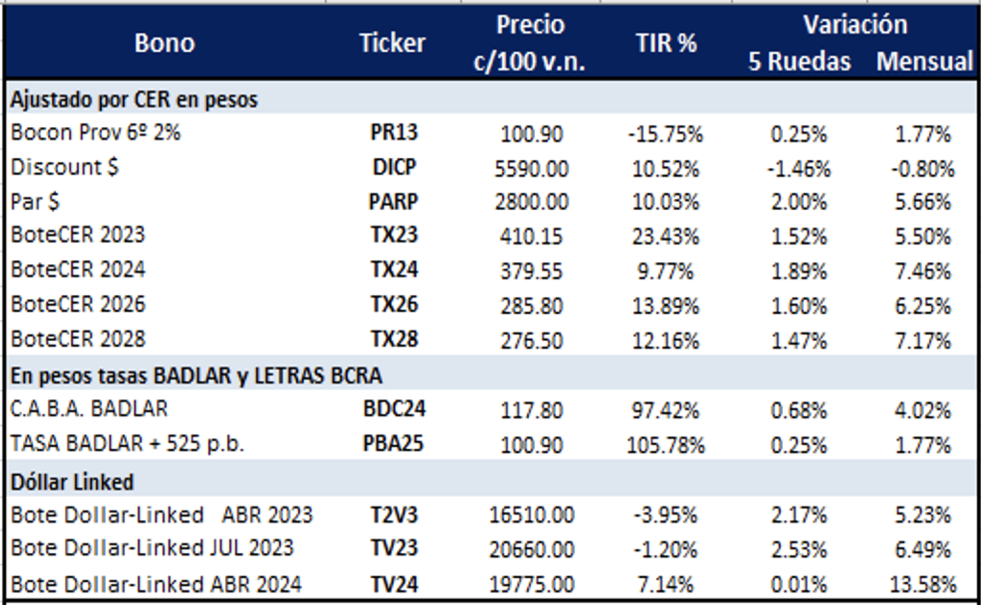 Bonos argentinos en pesos al 23 de marzo 2023