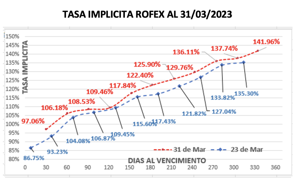 Evolución de las cotizaciones del dolar al 31 de marzo 2023 