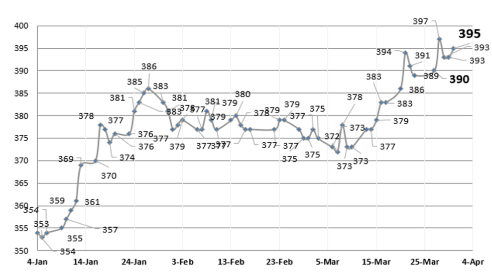 Evolución de las cotizaciones del dolar al 31 de marzo 2023 