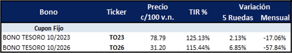 Bonos argentinos en pesos al 31 de marzo 2023 