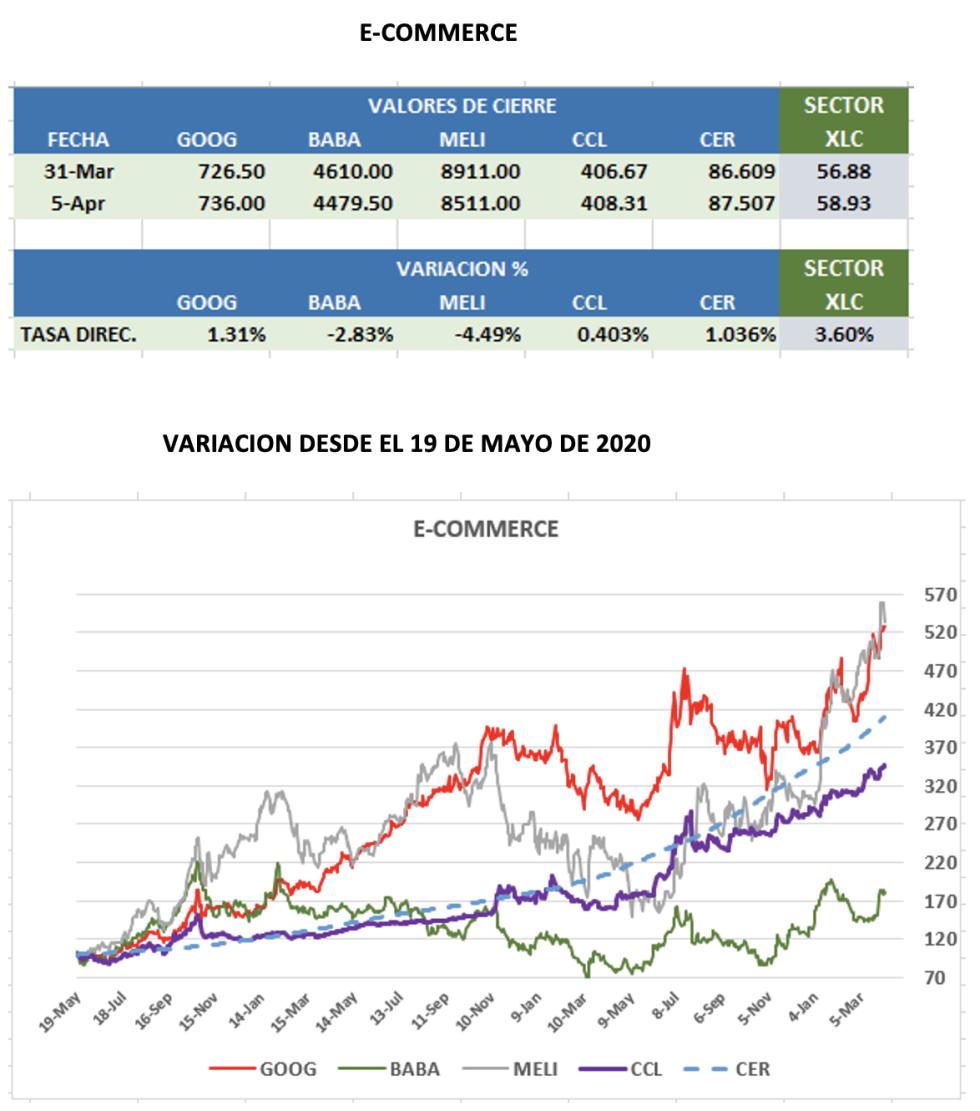 CEDEARs - Evolución semanal al 5 de abril 2023