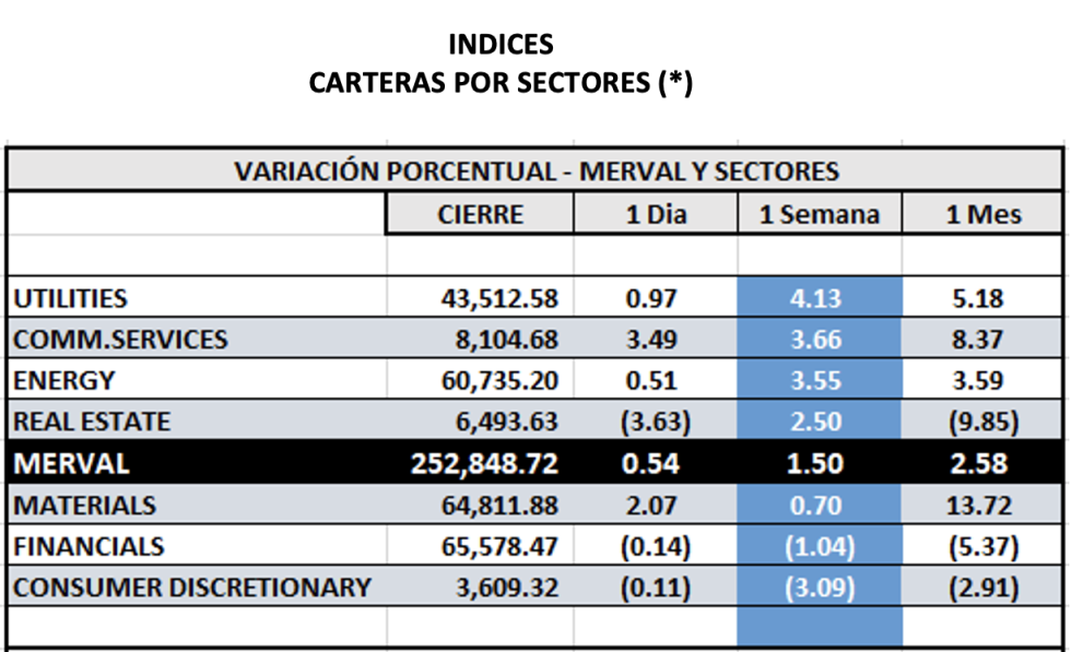 Indices bursátiles - Merval CCL por sectores al 5 de abril 2023