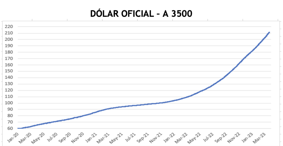 Evolución de las cotizaciones del dólar al 5 de abril 2023