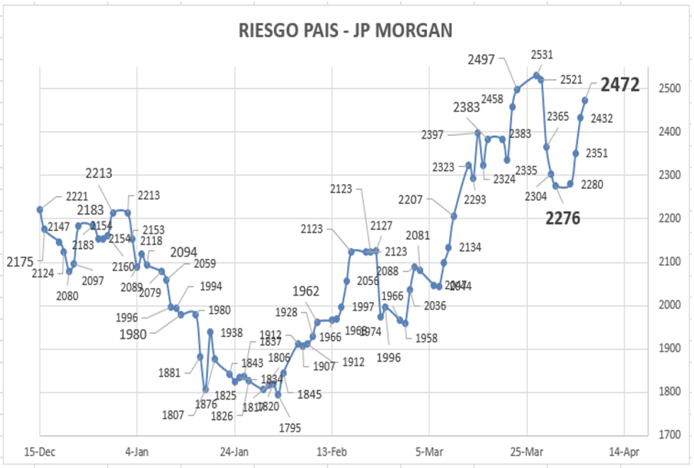 Indice de Riesgo Pais al 5 de abril 2023