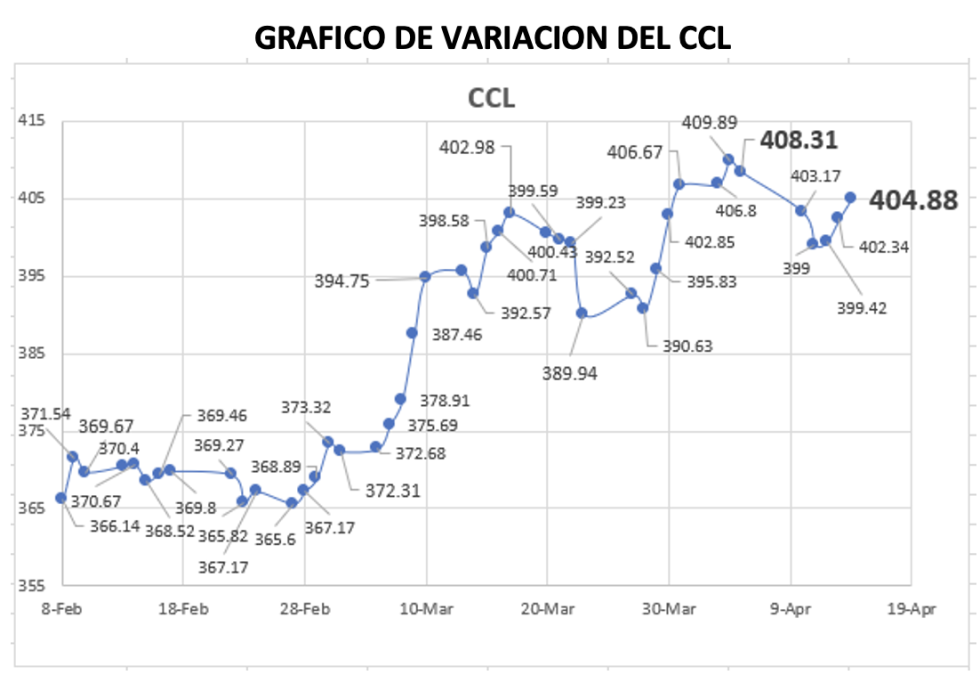 Variación semanal del índice CCL al 14 de abril 2023