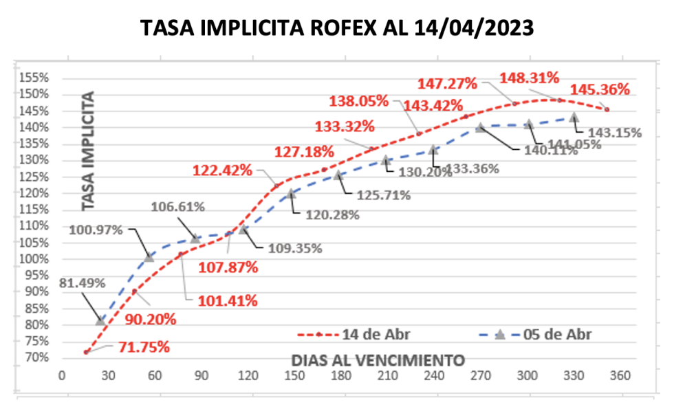 Evolución de las cotizaciones del dólar al 14 de abril 2023