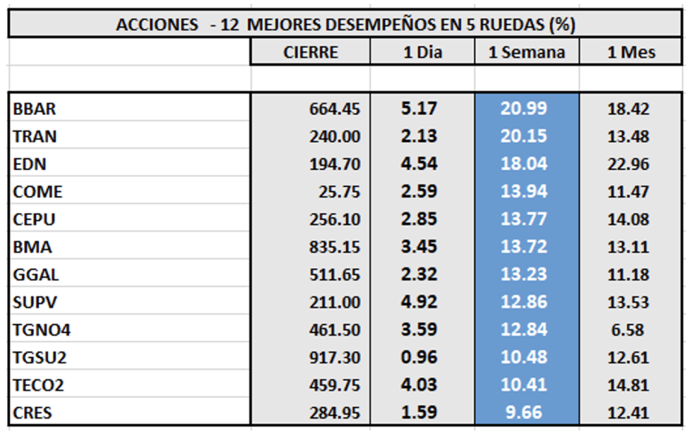 Indices bursátiles - Acciones de mejor desempeño al 14 de abril 2023